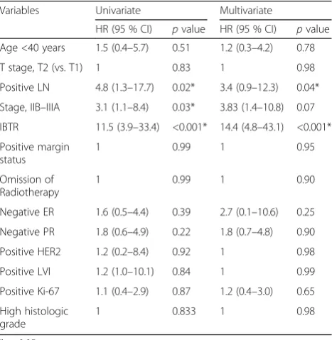 Table 5 Univariate and multivariate analyses of potential riskfactors for overall survival in patients with invasive cancer(n = 272)