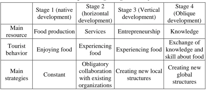 Table 3. The development stages of gastronomy in tourism 