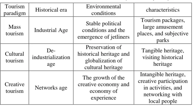 Table 1. The evolution of tourism trends (Lee & Lee, 2015) 
