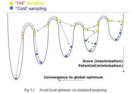Fig 3.1     Avoid local optimum via simulated tempering 