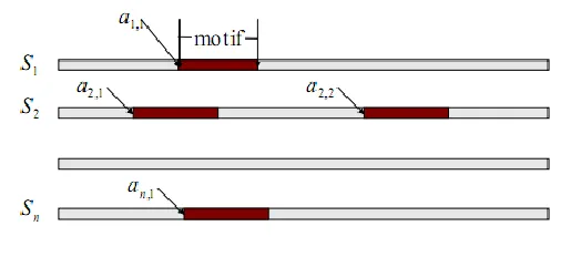 Fig 6.1   Illustration of multi-motif case 