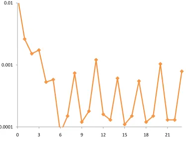 Fig A.4.2 Shine-Dalgarno Sequence caputured by mutual information 55 