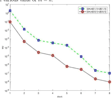 Figure 4. Plot of errorvarious value of |pm (t) − p (t)| for t = 0.1 and t = 0.9 with m.