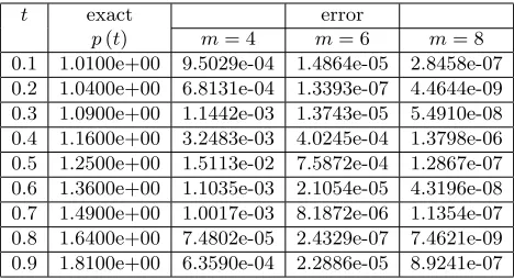 Table 2. Results for p (t) and absolute error |pm (t) − p (t)| form Example.