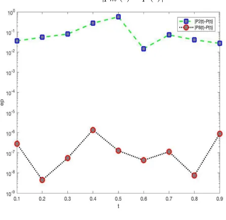 Figure 2. Plot of error for |pm (t) − p (t)| with m = n = 2, 8.