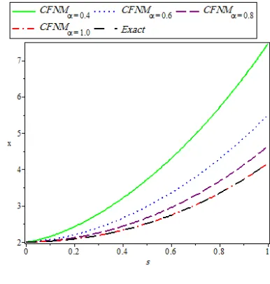 Figure 1. The 7th-order approximation of CFNM for diﬀerent val-ues α versus exact solution when α = 1.