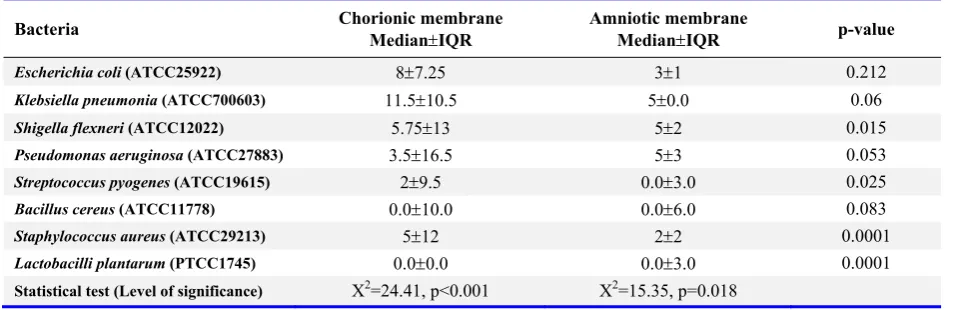 Table 1. The median values of growth inhibition zones around the amniotic and chorionic membranes  
