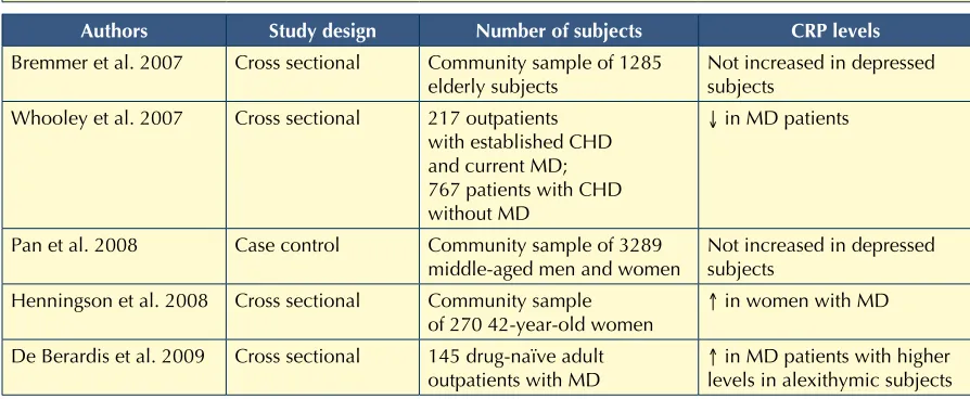 Table I (follows). Relevant studies on CRP levels and its relationships with depression