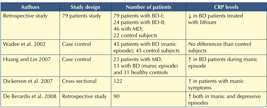 Table II. Studies that evaluated CRP levels after treatment of major depression. Studi che hanno valutato i livelli di proteina C reattiva dopo trattamento della depressione maggiore.