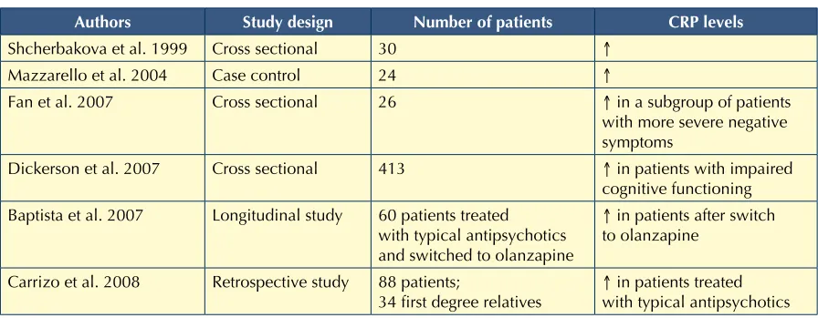 Table IV. Relevant studies on CRP levels in schizophrenia. Studi pertinenti sui livelli della proteina C reattiva nella schizofrenia.