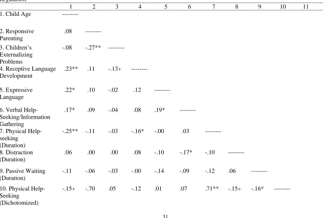 Table 2 Correlations among Child’s Age, Responsive Parenting, Children’s Externalizing Problems, Language Development and Emotion 