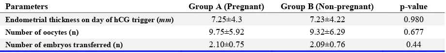 Table 1. Pregnancy rates on day 3 and day 5 transfer  