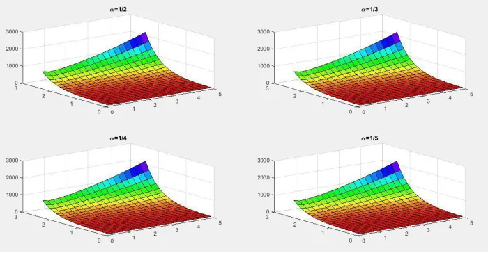Figure 3. u =√etx [sinh(A) + cosh(A)]