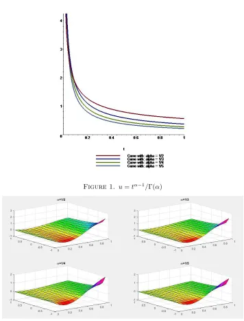 Figure 1. u = tα−1/Γ(α)
