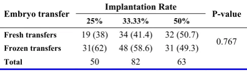 Table 2. Implantation rate and delivery outcome 