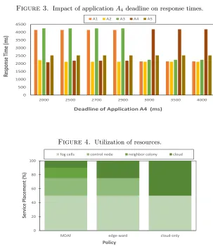 Figure 3. Impact of application A4 deadline on response times.