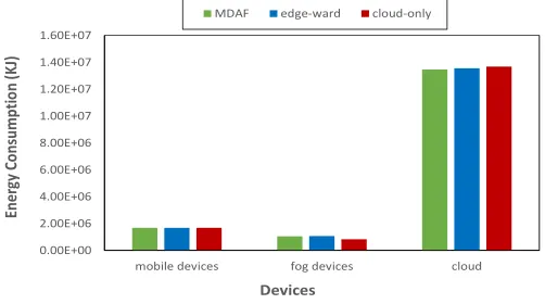 Figure 5.Cost of Execution in Cloud.