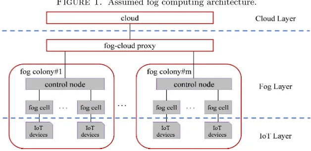 Figure 1. Assumed fog computing architecture.
