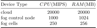 Table 3. Characteristics of computational devices