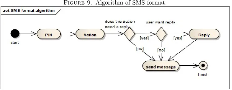 Figure 9. Algorithm of SMS format.