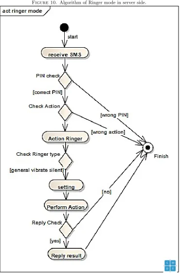 Figure 10. Algorithm of Ringer mode in server side.