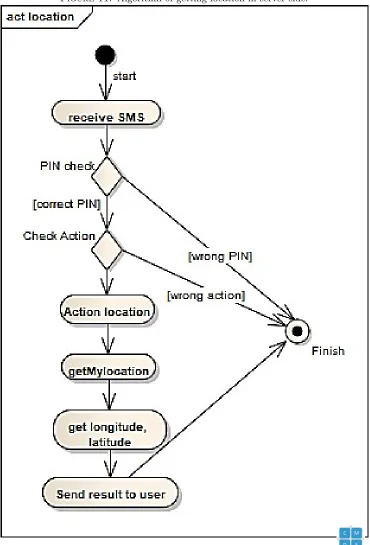 Figure 11. Algorithm of getting location in server side.