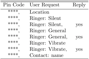 Figure 4. The requirements of propose application