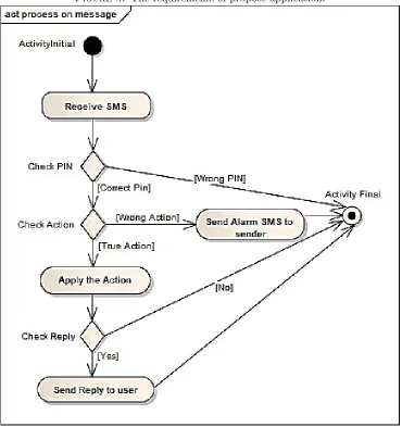 Figure 5. The requirements of propose application.