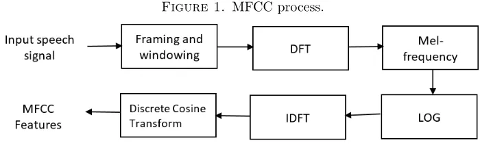 Figure 1. MFCC process.