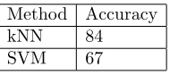 Table 2. Recognition rate of feature-based model.