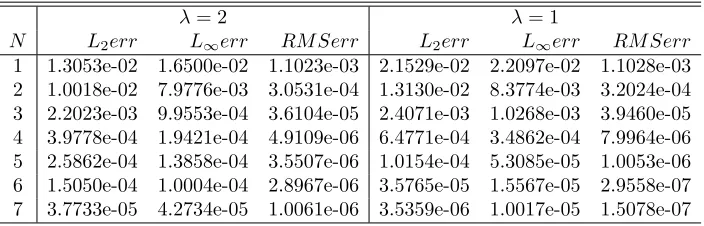 Table 1. Numerical results for Bratu’s problem with N e = 20