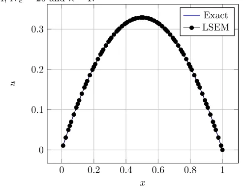 Figure 1. Exact and numerical results for Bratu’s problem withN = 4, N e = 20 and λ = 1.