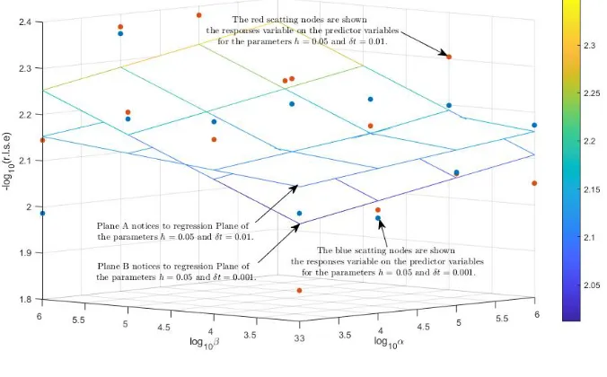 Table 2. Comparingby diﬀerent parameters − log10(r.l.s.e) errors for δt = 0.001 of Example 4.1 α β,and h for discretization GPS.