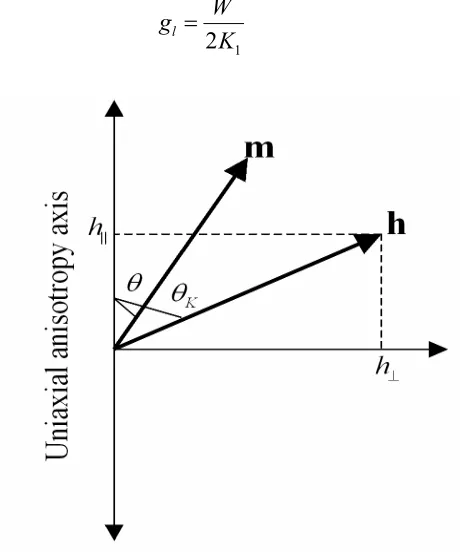 Figure 1.2. Relation between uniaxial anisotropy axis, magnetization unit vector m , and external field, h 