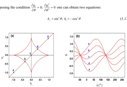 Figure 1.3. (a) Control plane of coordinates h�  and h⊥ . The astroid curve defined by (1.13)