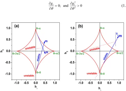Figure 1.4. field: (a) Inside the astroid. (b) Outside the astroid. The straight half-lines marked as “stable” (“unstable”) are sets of local energy minima (maxima) characterized by the same Graphical construction defining the possible m  orientations asso