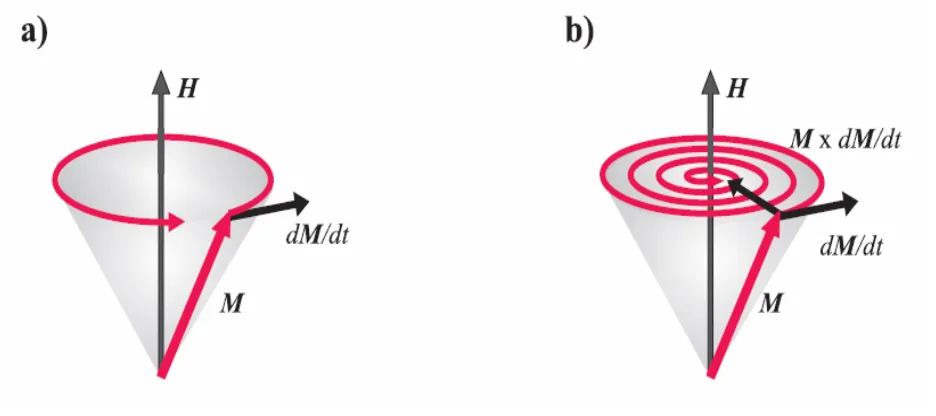 Figure 1.9. Magnetization torque without damping and with damping term