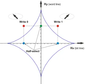 Figure 2.3. Ideal critical curve plot describing the switching of the free layer in MRAM cells