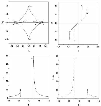 Figure 2.10. field angle of with the solid line for decreasing field and the dash line for increasing field, in region VI for the applied The astroid, hysteresis loops on the top, and the corresponding TS curves on the bottom 90  crossing the extra cusps.0 