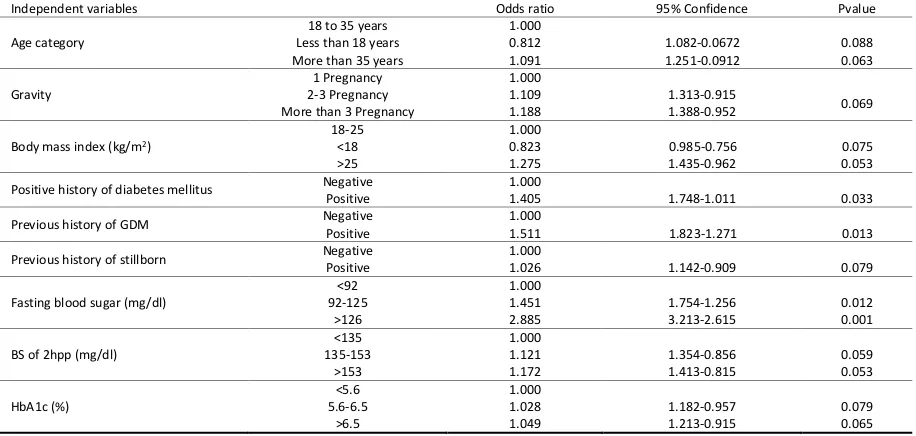 Table 1. Results of biochemical tests in two groups 