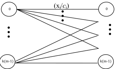 Fig. 1.2: A trellis diagram representation for a convolutional encoder with k(m-1) states