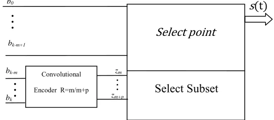 Fig. 1.3: General structure of encoder/modulator for TCM  