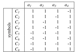 Table I: Saha and Birdsall’s CEQ2PSK symbols 