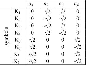 Table III: Cartwright’s CEQ2PSK symbols 