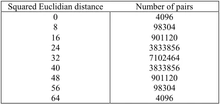 Table IV: Distance distribution of the 16-D CEQ2PSK constellations  {S16ai} or {S16bi} 