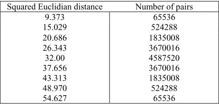 Table V: Partial distance distribution between sets {S16ai} and {S16bi} (only those different from the SEDs listed in Table IV) 