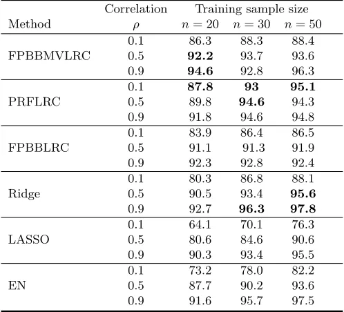 Table 1. Comparison of the proposed algorithms with other classi-ﬁers based on the average percent of classiﬁcation accuracy obtainedfor the simulated test data in 50 runs