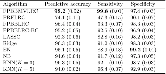 Table 3. Percent of accuracy (SD in parentheses) of classiﬁcationalgorithms for Leukemia gene expression data set