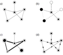 Figure 1. Examples of diverse network types: (a) an undirectednetwork with only one type of vertex and a single type of edge; (b)a network with a number of discrete vertex and edge types; (c) anetwork with varying vertex and edge weights; (d) a directed networkin which all edges have a direction.