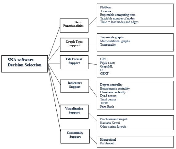 Figure 2. Criteria for comparison social network analysis softwares